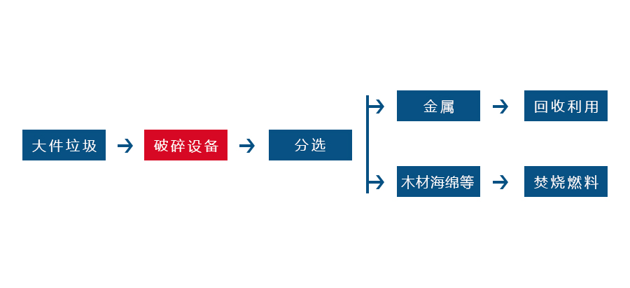 大件垃圾破碎机